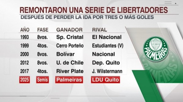 开脱者杯首回合净负3球次回合逆转，帕尔梅拉斯是历史第6队