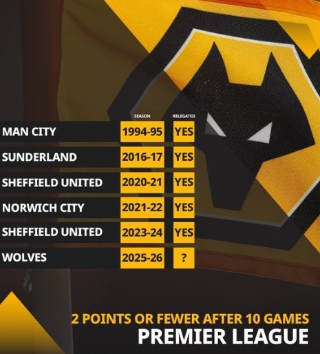 狼队前10轮仅拿2分，英超历史同时积分握平或更少球队最终均左迁